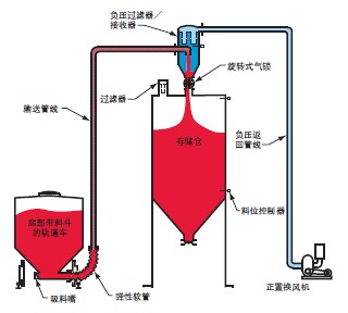 固體物料氣力輸送系統(tǒng)原理介紹