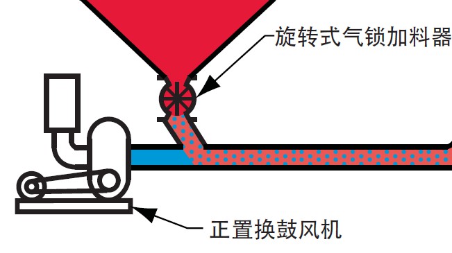 氣力輸送機適合那些使用工況