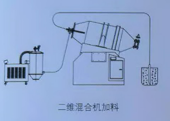 真空輸送機向雙錐混合機加料